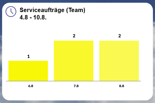 pobvol|pssService Phone|StartScreen|Chart Serviceaufträge (Team)
