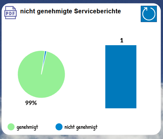 pobvol|pssService Phone|Startscreen|Chart Genehmigungsstatus