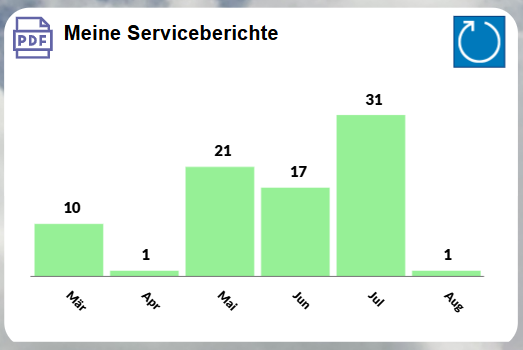 pobvol|pssService Phone|Startscreen|Chart Berichte pro Monat