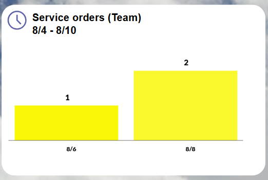 pobvol|pssService Phone|Start screen|Chart Service orders (Team)