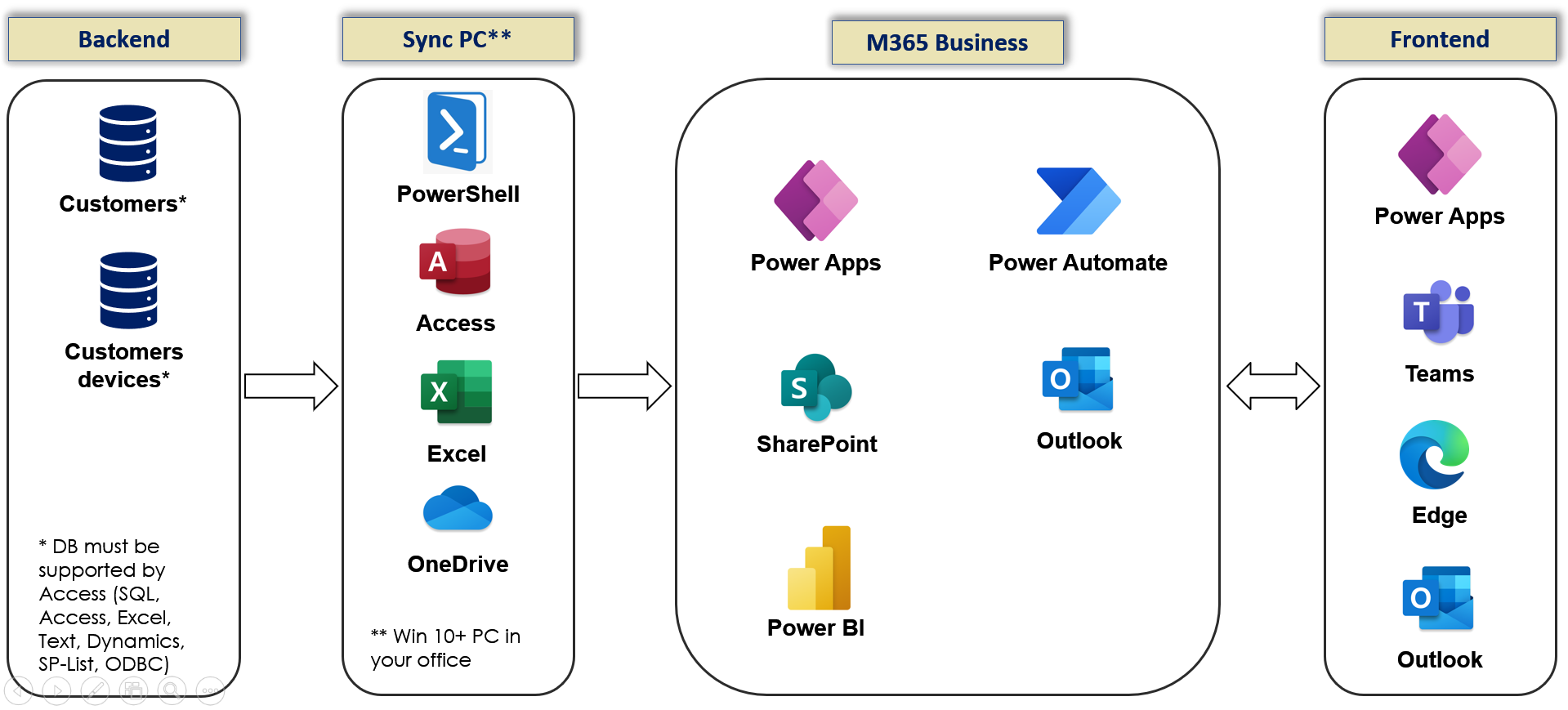 pobvol Service Solution